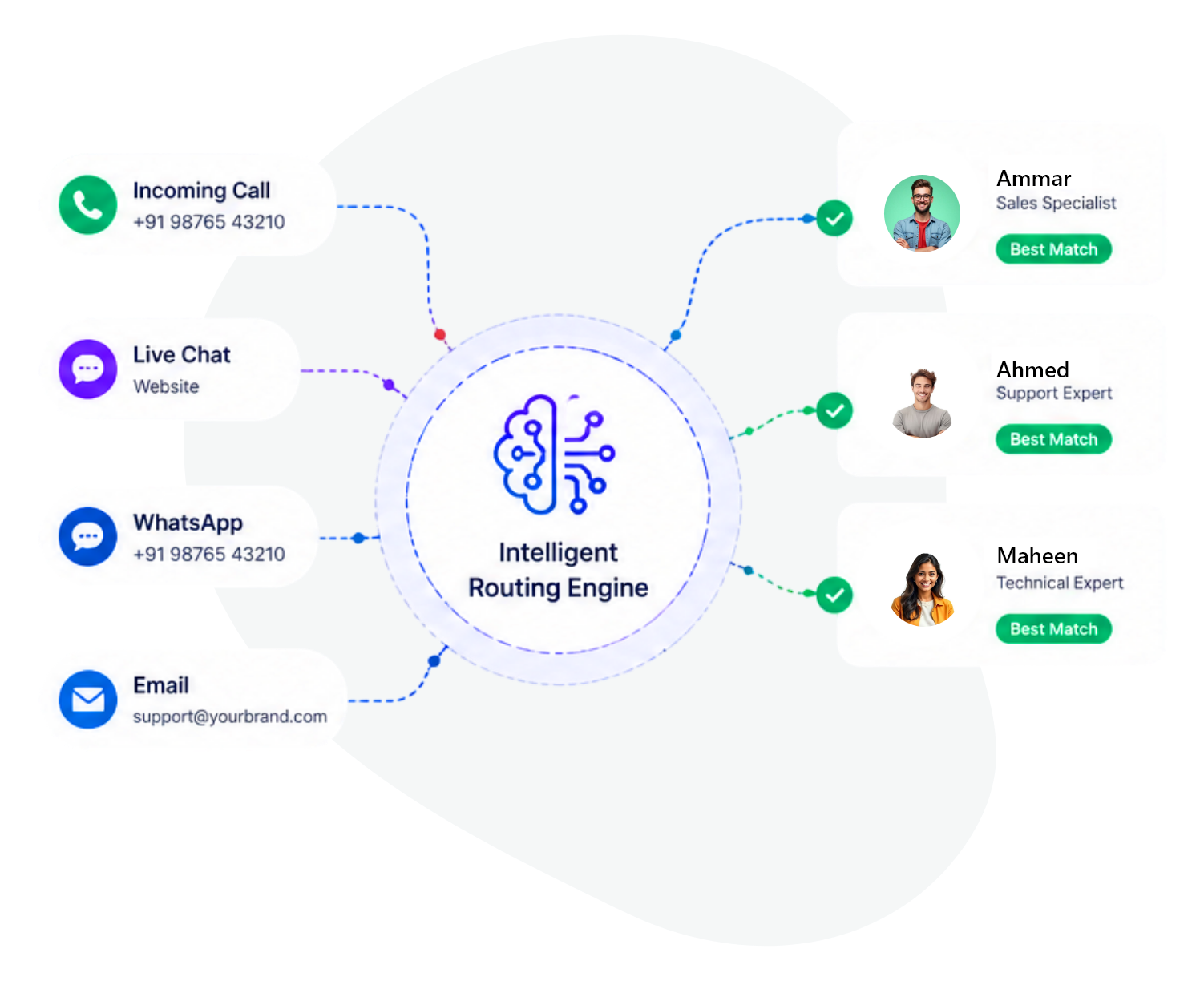 Intelligent Call & Chat Routing