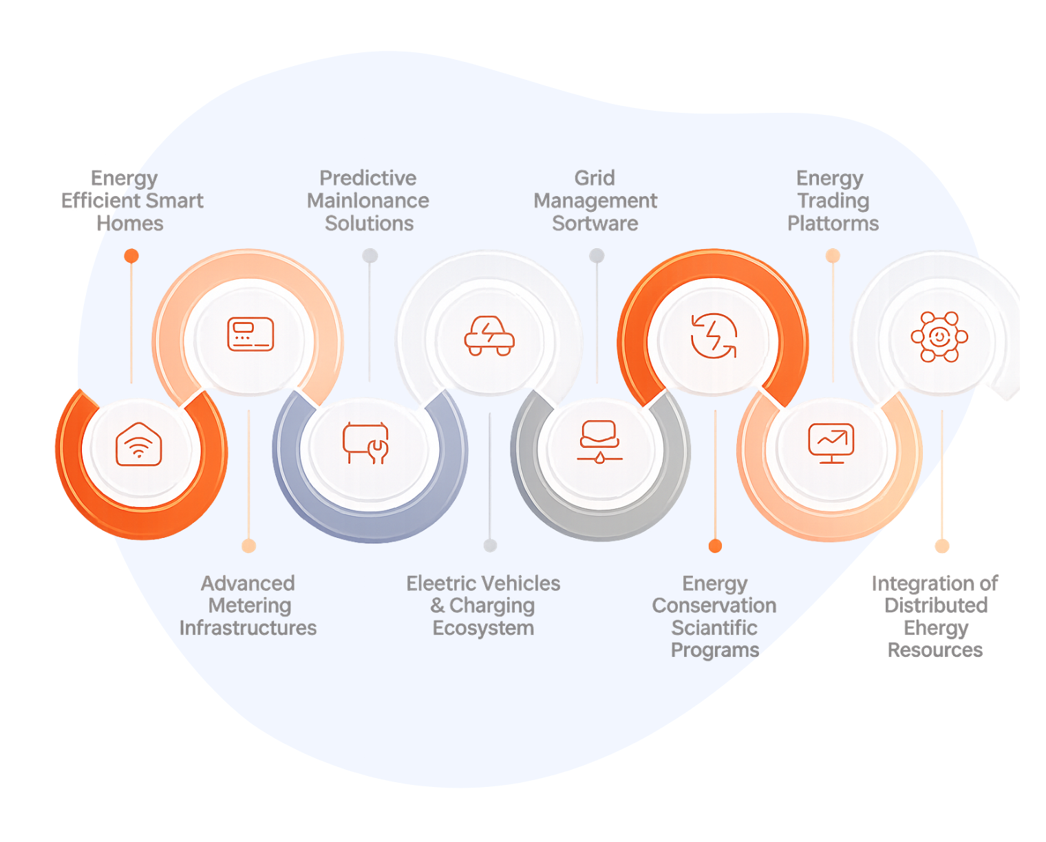 Digital Transformation in Energy & Utility Services
